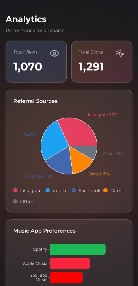 JamArtist analytics: total views and clicks, a referral-sources breakdown, and music app preferences